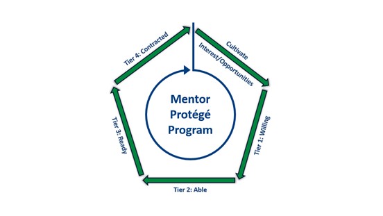 An infographic of PennDOT's Mentor-Protégé Program showing an outline of a pentagon with green arrows all going in the same direction depicting the different tiers of the program in blue text and the words Mentor Protégé Program circled in blue at the center of the pentagon