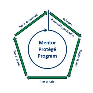 An infographic of PennDOT's Mentor-Protégé Program showing an outline of a pentagon with green arrows all going in the same direction depicting the different tiers of the program in blue text and the words Mentor Protégé Program circled in blue at the center of the pentagon